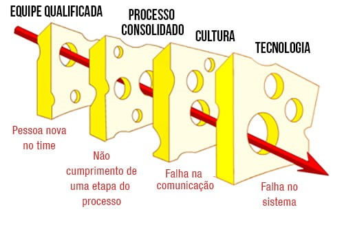 Modelo do queijo suíço